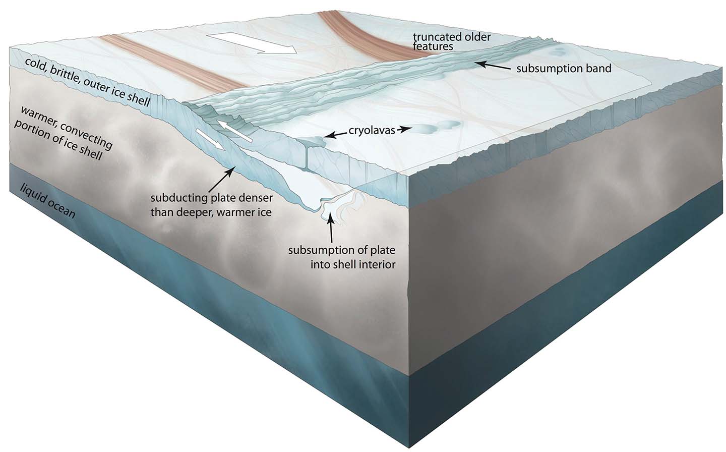 conceptual illustration of the subduction process