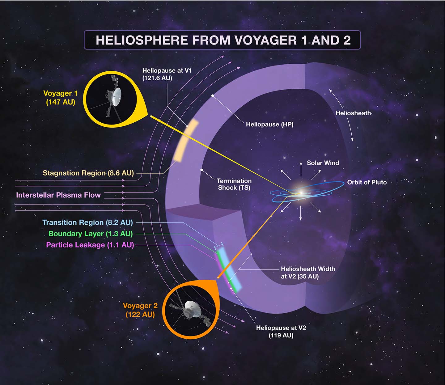 Schematic summary of the Voyager spacecraft’s findings in the region where the solar system meets the local interstellar medium