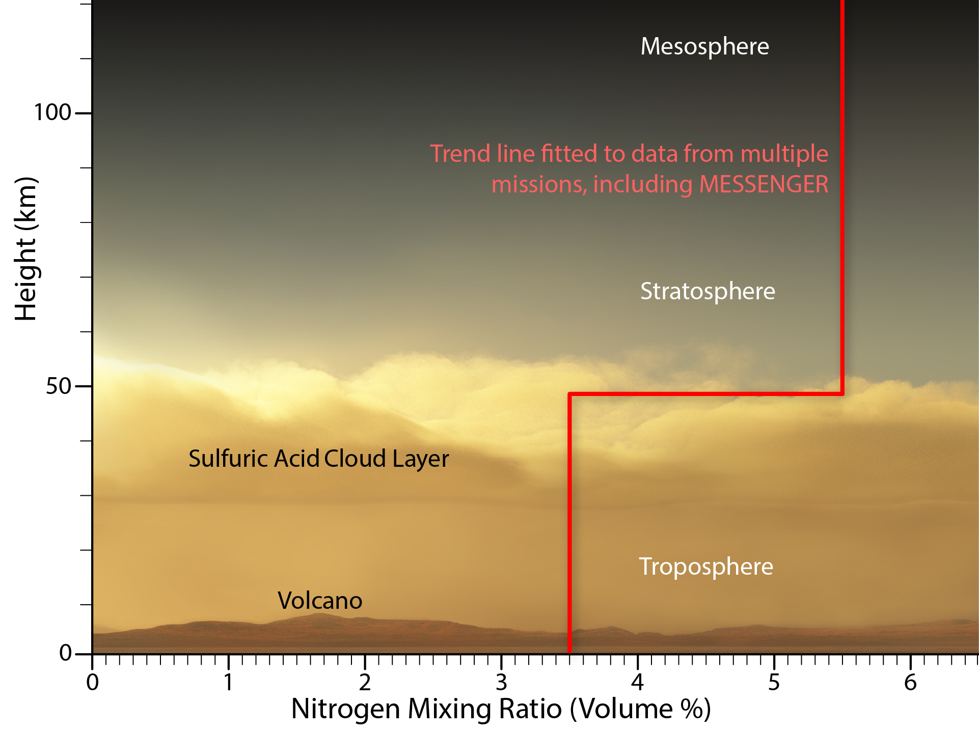 Nitrogen concentration through Venus’ atmosphere