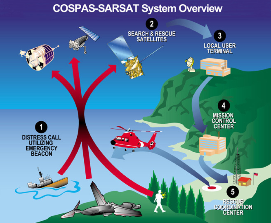 The Cospas-Sarsat Program satellite system uses a combination of different satellites to detect and locate emergency beacons