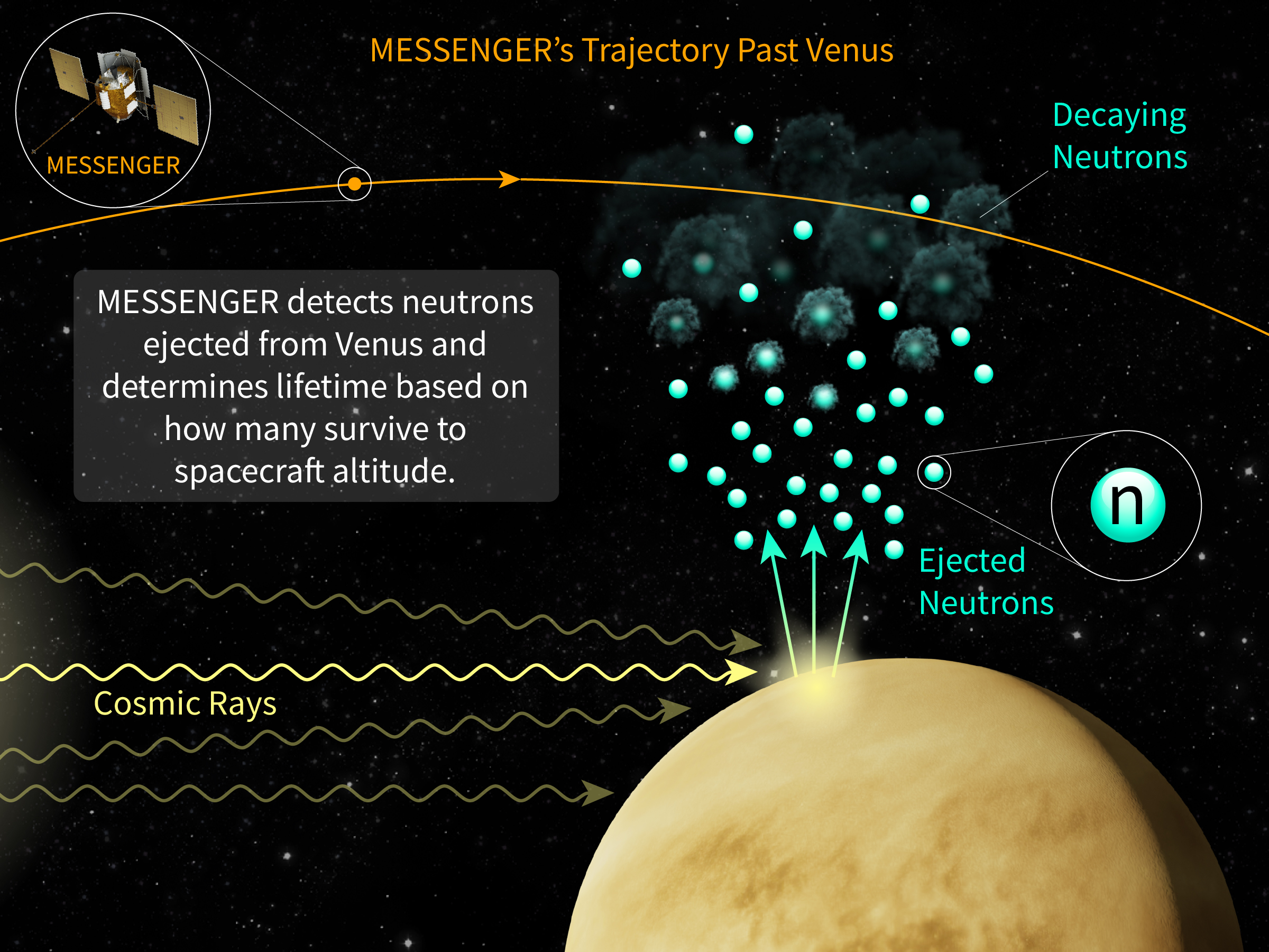 Artist’s schematic of how MESSENGER provided data to estimate neutron lifetime