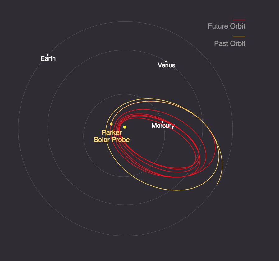 Past and future orbit of Parker Solar Probe