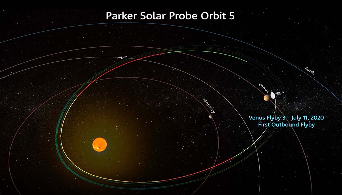 Parker Solar Probe Orbit 5