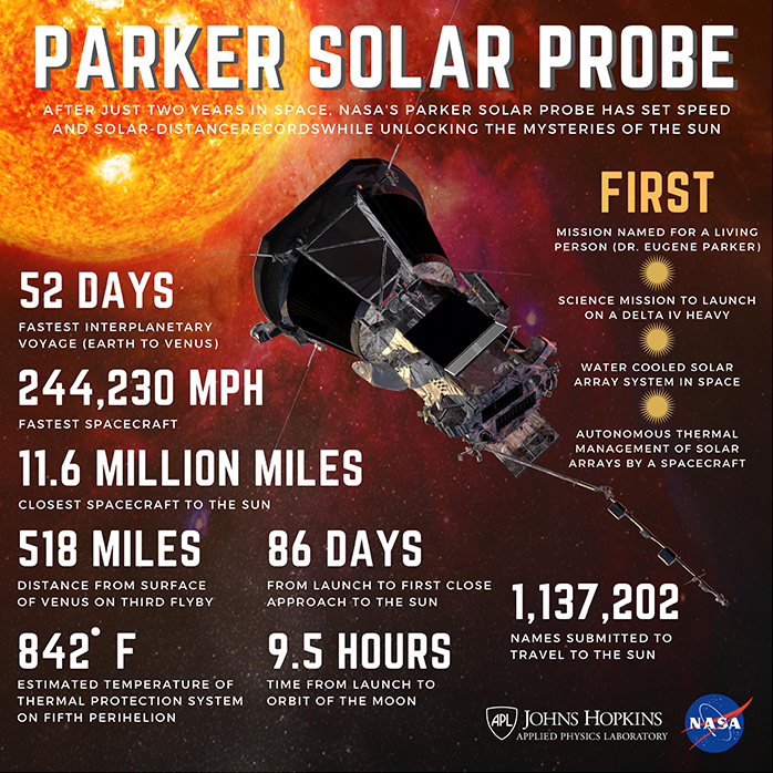 Parker Solar Probe: The First Two Years