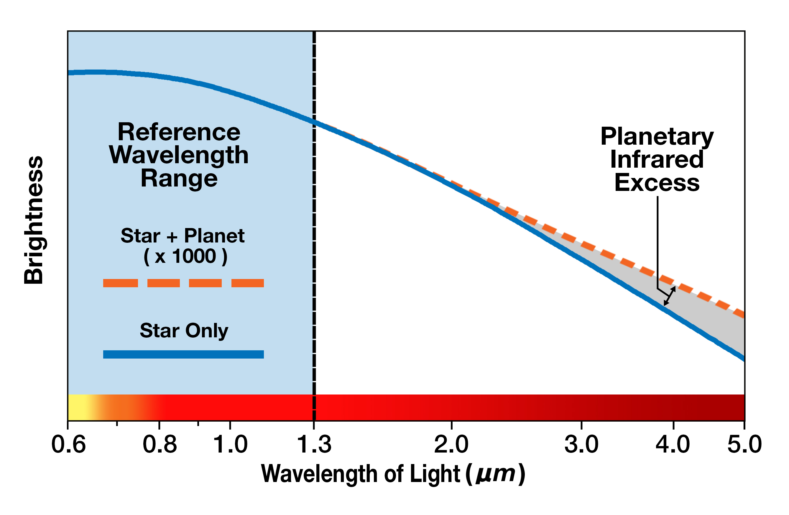 Graphic of the planetary infrared excess technique, based on a star and non-transiting planet