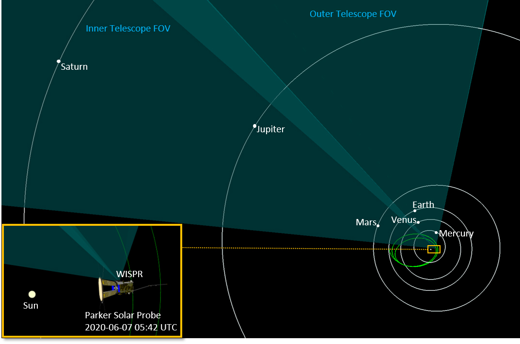 This graphic illustrates Parker Solar Probe’s position and view of the solar system when it took the “six planet” image on June 7, 2020.