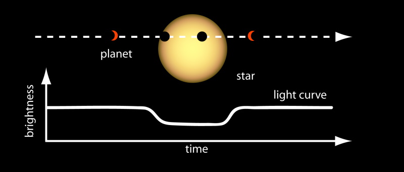 An illustration of the transit method, which can detect the presence of an exoplanet by tracking the change in a star’s brightness.