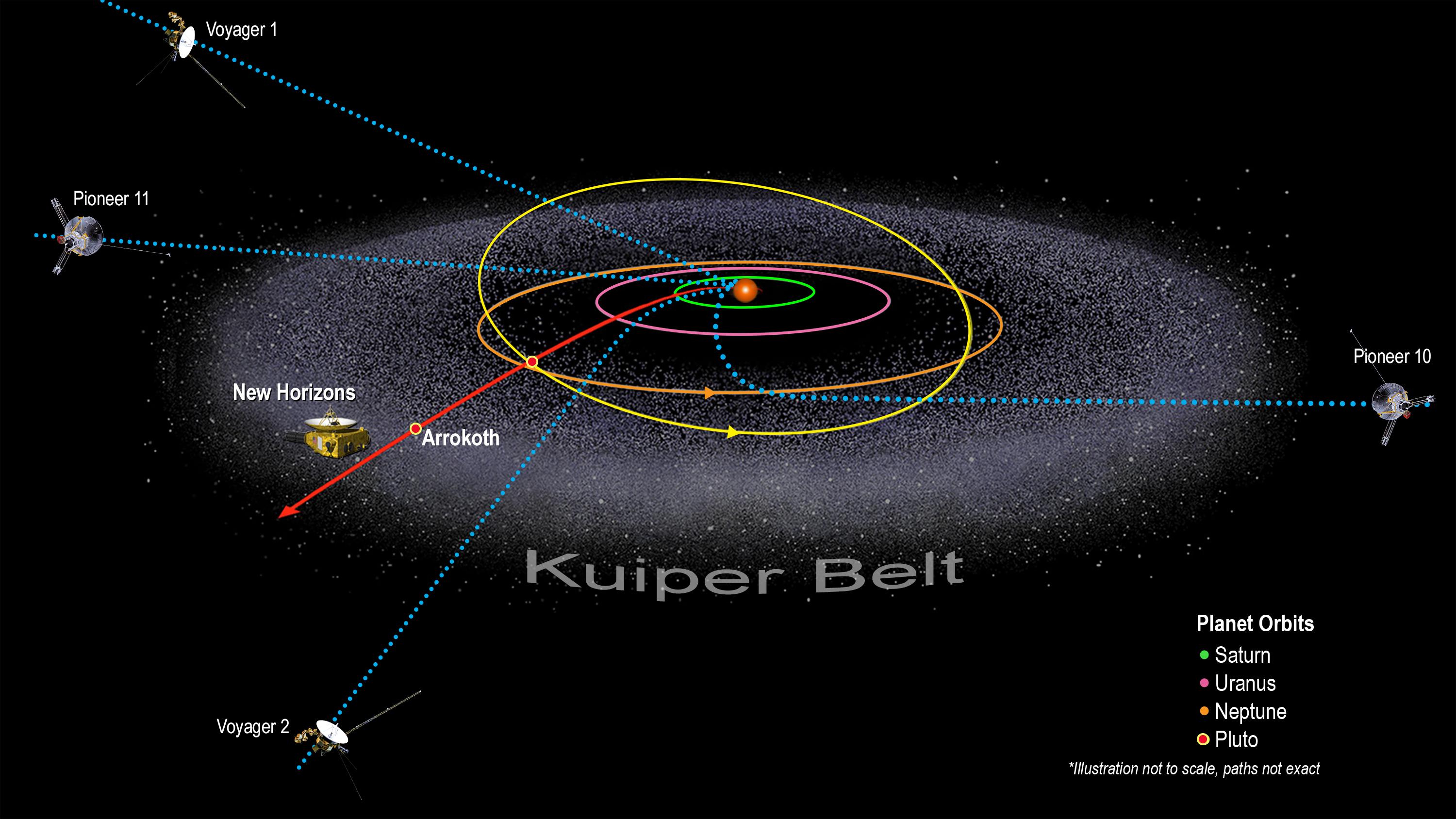 Illustration of the Kuiper Belt and the locations of five spacecraft, including New Horizons