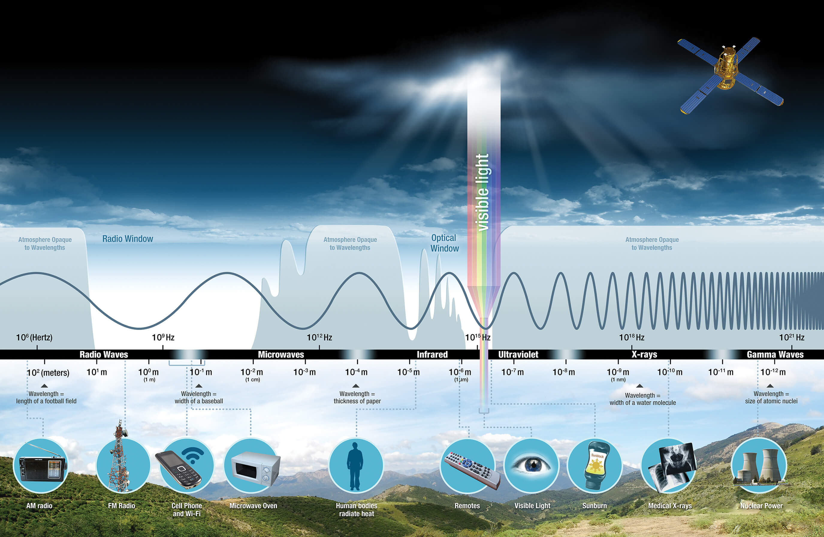 Spectrum chart