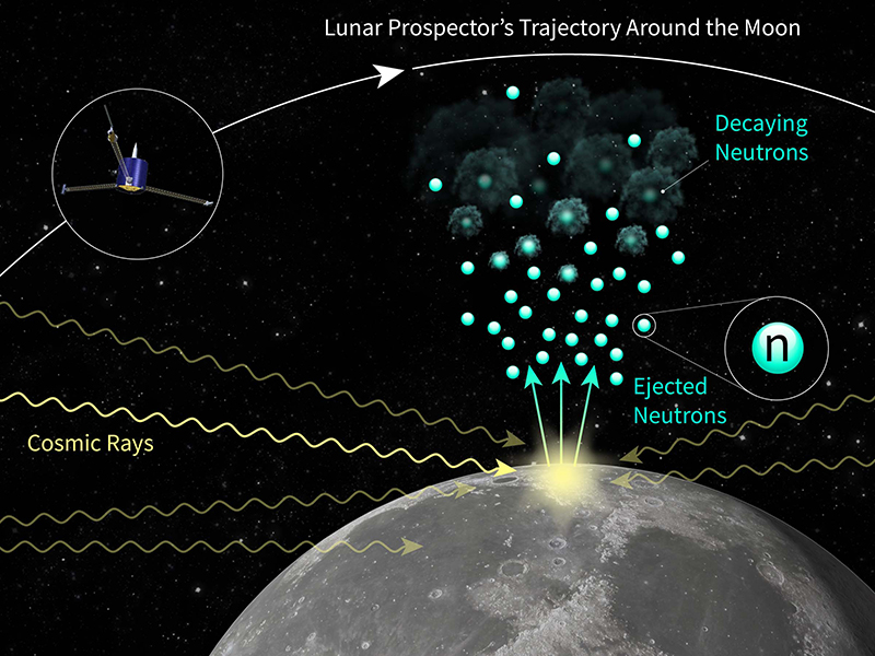 Artist’s schematic of how NASA’s Lunar Prospector provided data to estimate the neutron lifetime. 