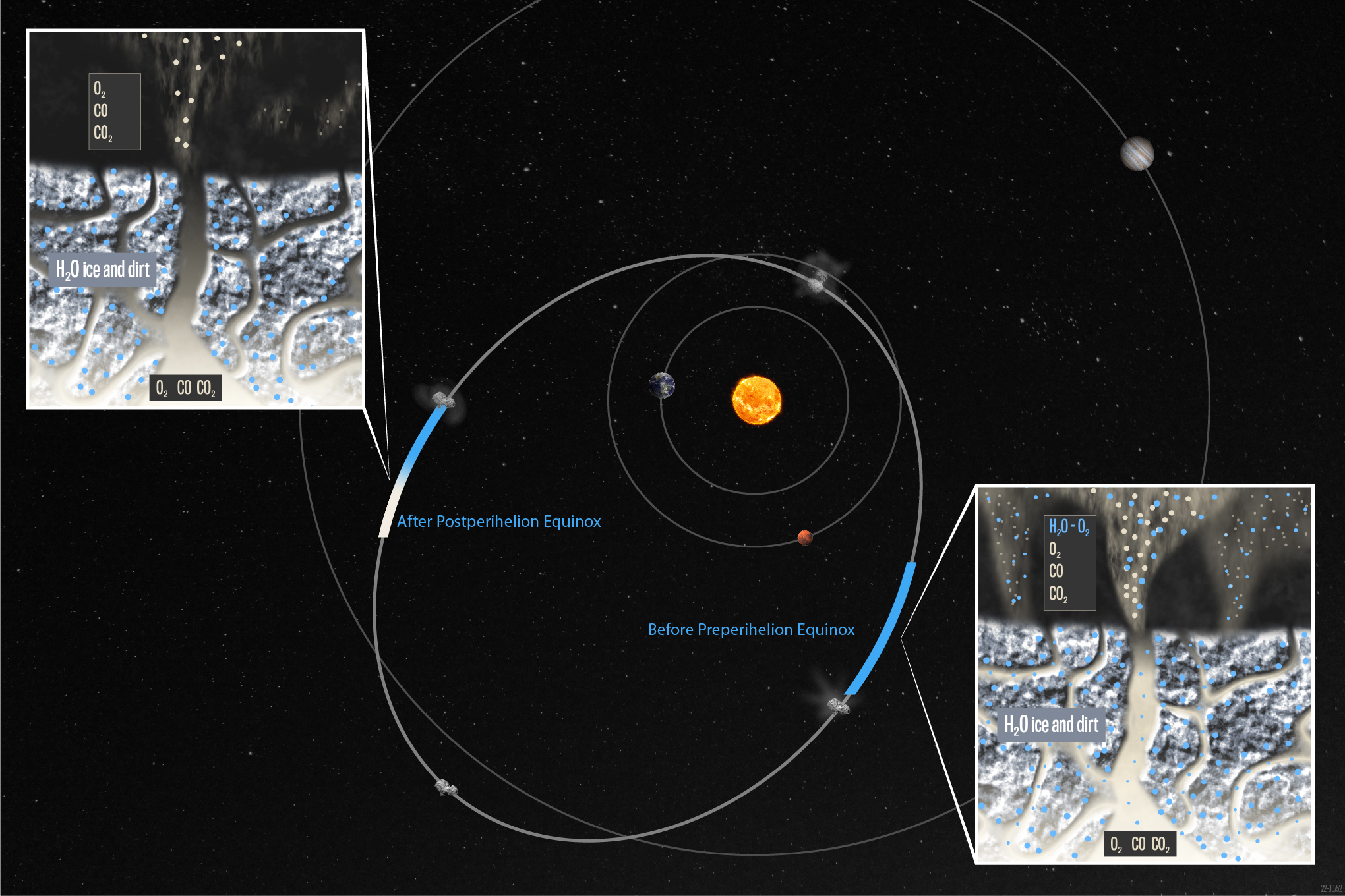 A graphic depicting the release of molecular oxygen and other volatile molecules from two reservoirs inside comet 67P
