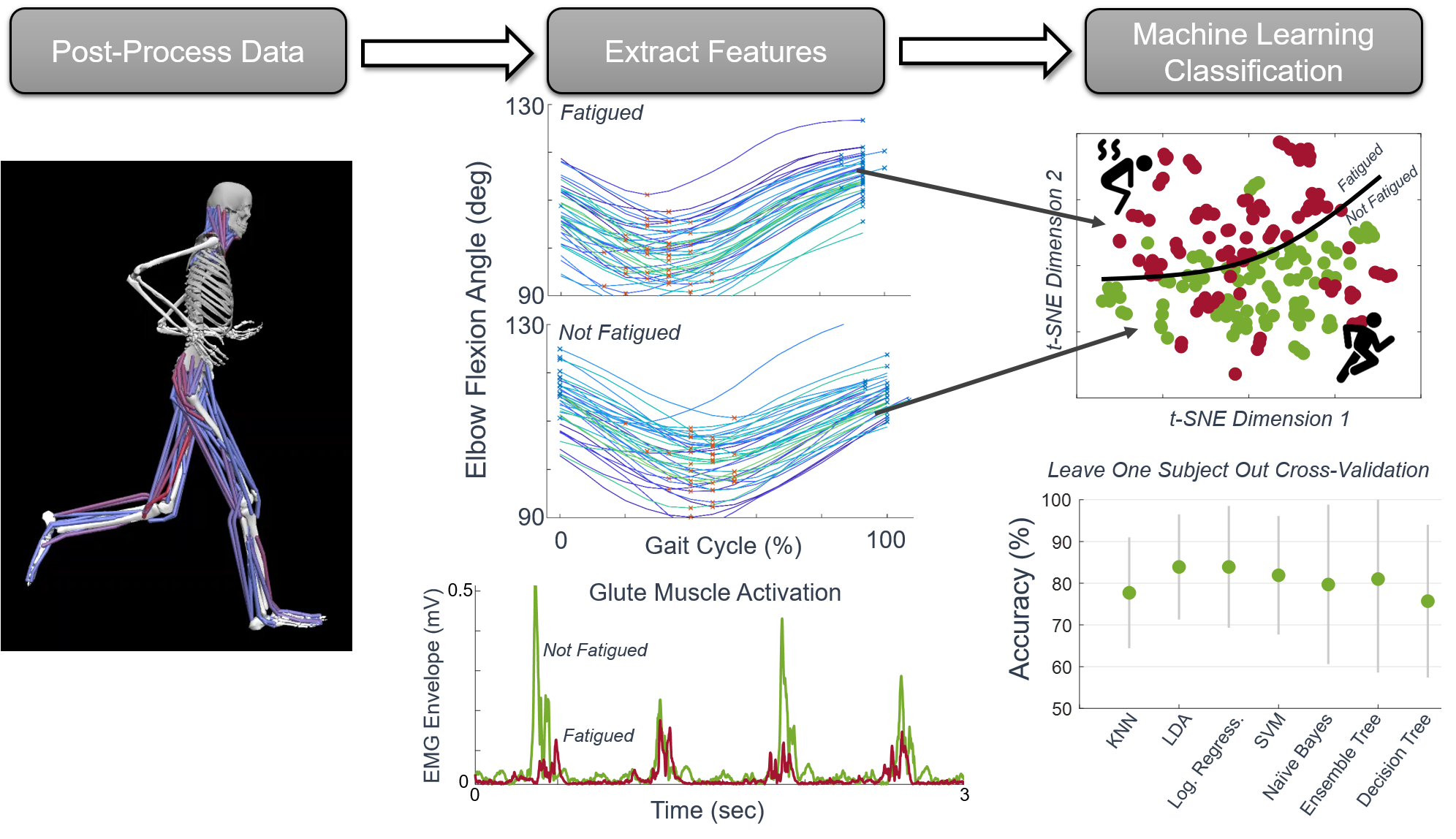 Machine learning classification algorithms