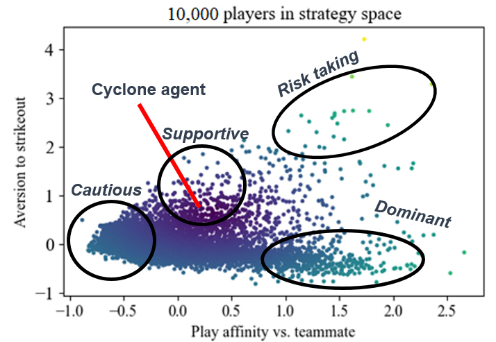 Chart modeling the play style