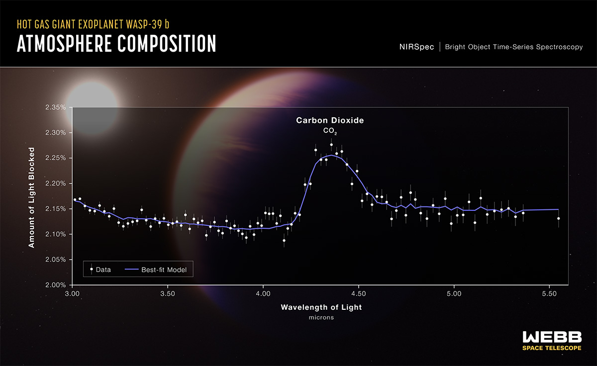 A transmission spectrum of WASP-39b captured by Webb’s Near-Infrared Spectrograph