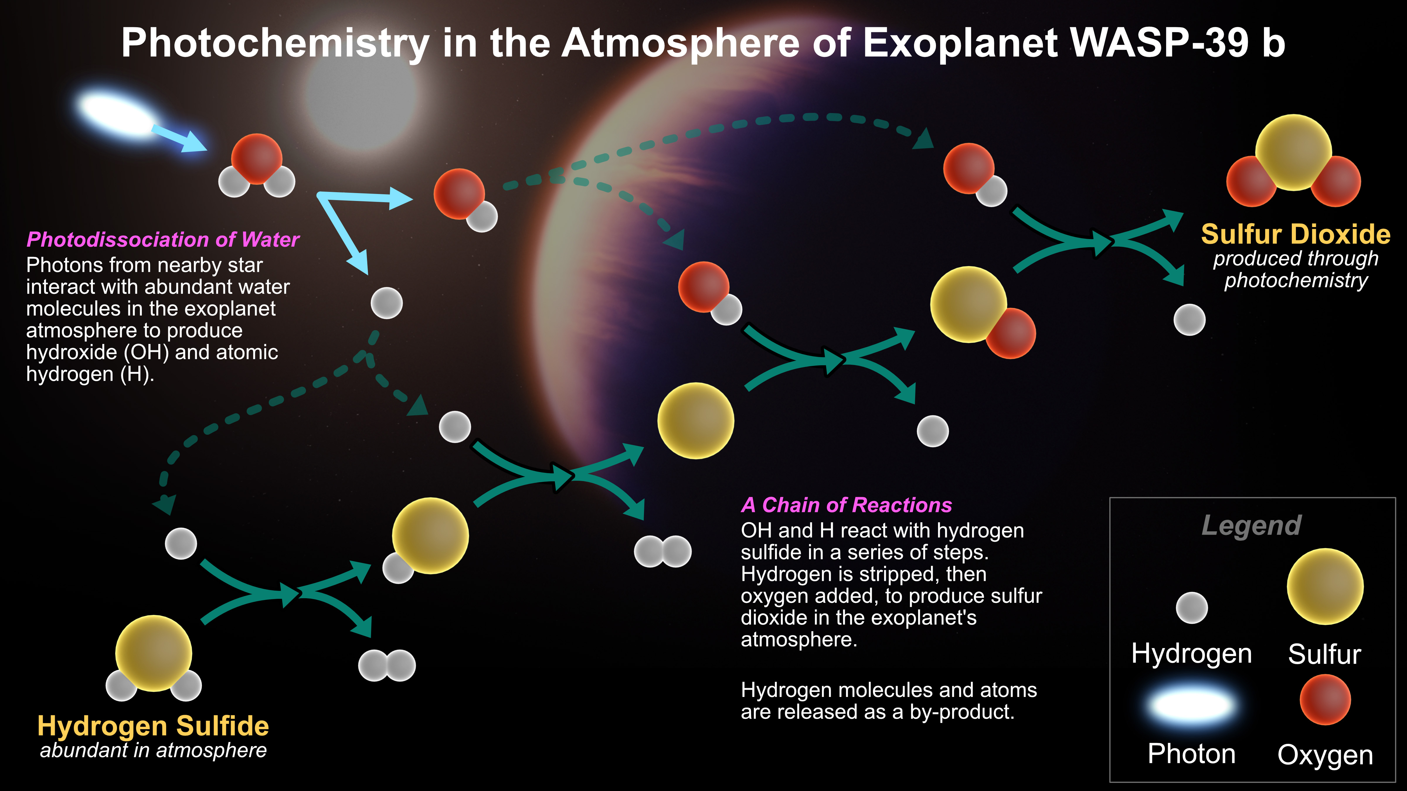 NASA’s James Webb Space Telescope made the first identification of sulfur dioxide in an exoplanet’s atmosphere