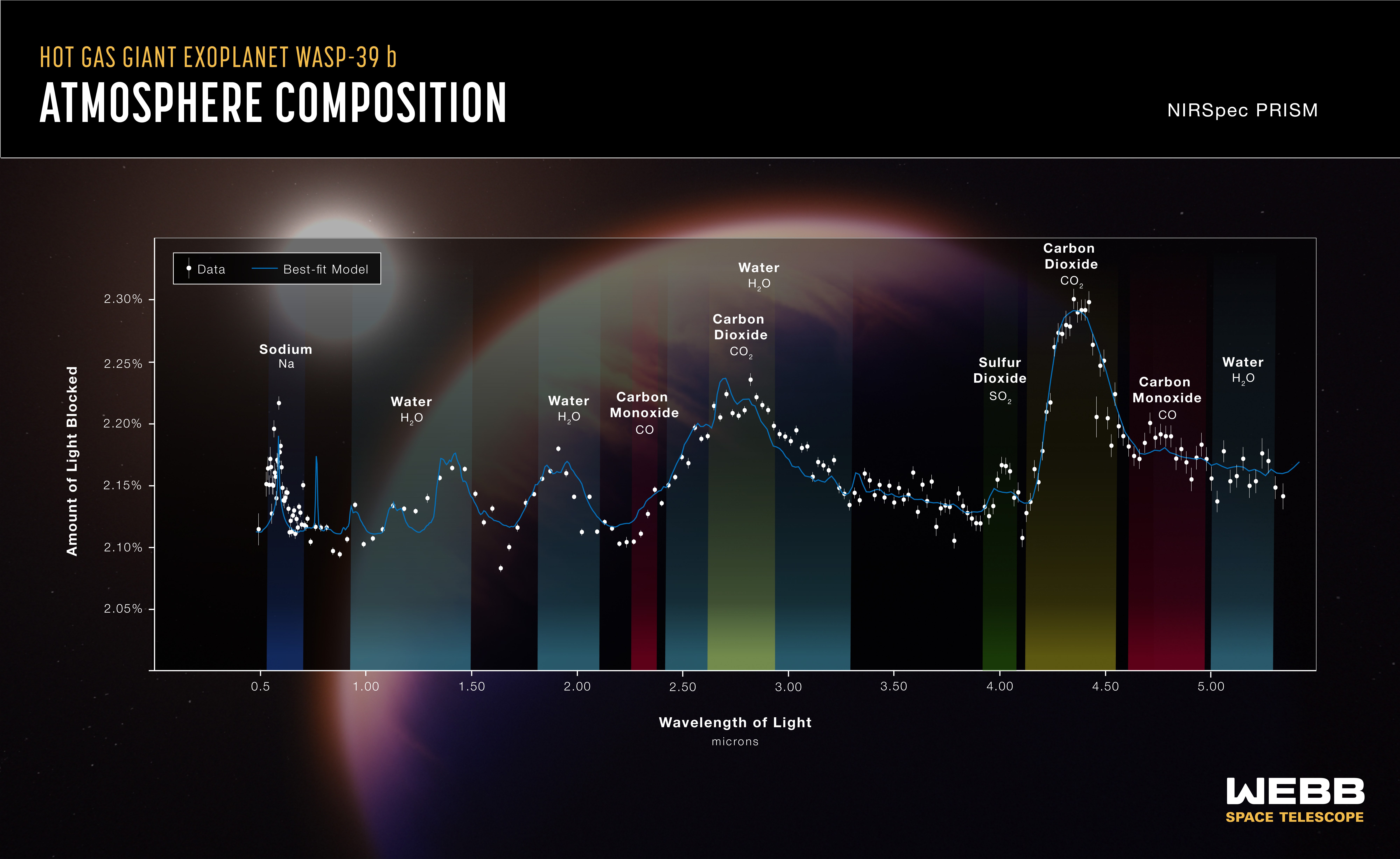 A transmission spectrum of WASP-39b captured by Webb’s Near InfraRed Spectrograph instrument in July 2022