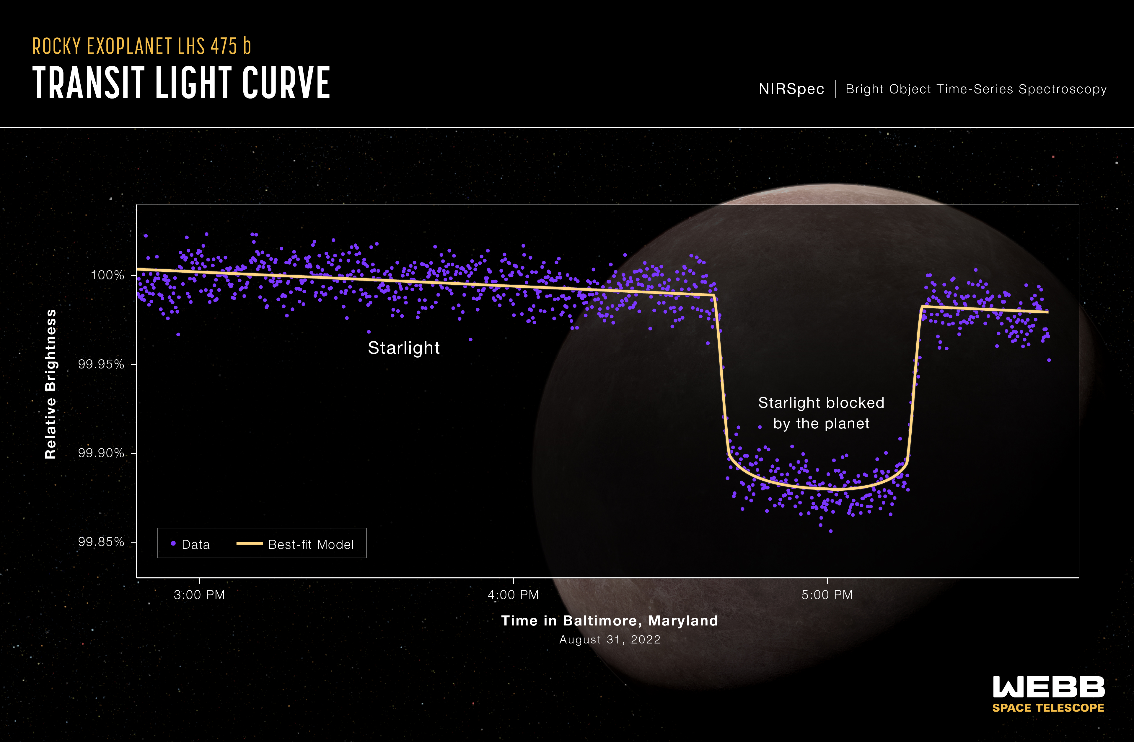 A light curve from NASA’s James Webb Space Telescope’s Near-Infrared Spectrograph (NIRSpec) shows the change in brightness from the LHS 475 star system over time as the planet transited the star on Aug. 31, 2022. 