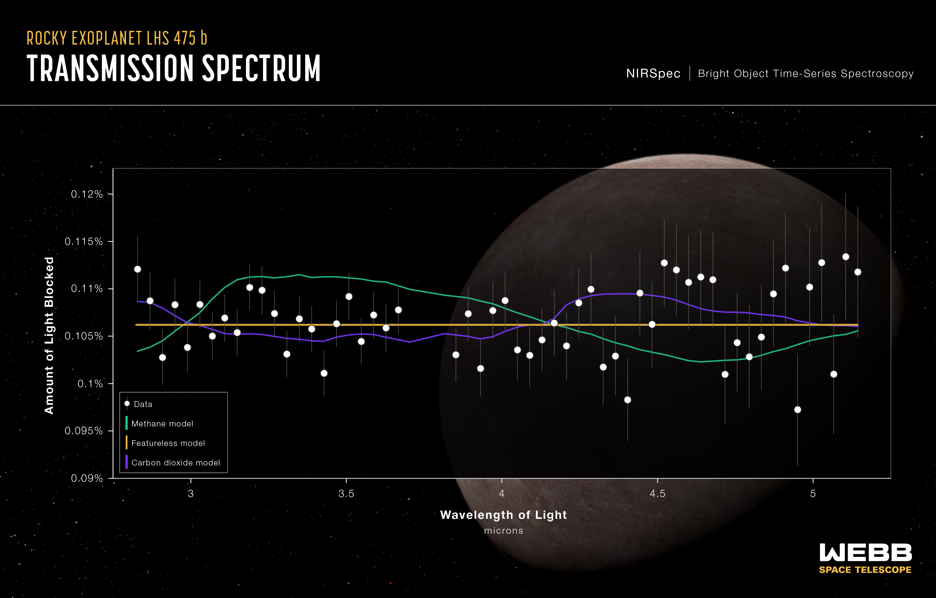 A transmission spectrum collected from the Earth-sized exoplanet LHS 475b, collected by researchers using the Near-Infrared Spectrograph (NIRSpec) instrument on NASA’s James Webb Space Telescope on Aug. 31, 2022.