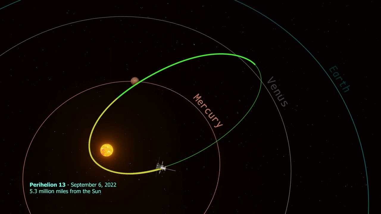 Parker Solar Probe is heading into the 13th of 24 planned, progressively closer orbits around the Sun.