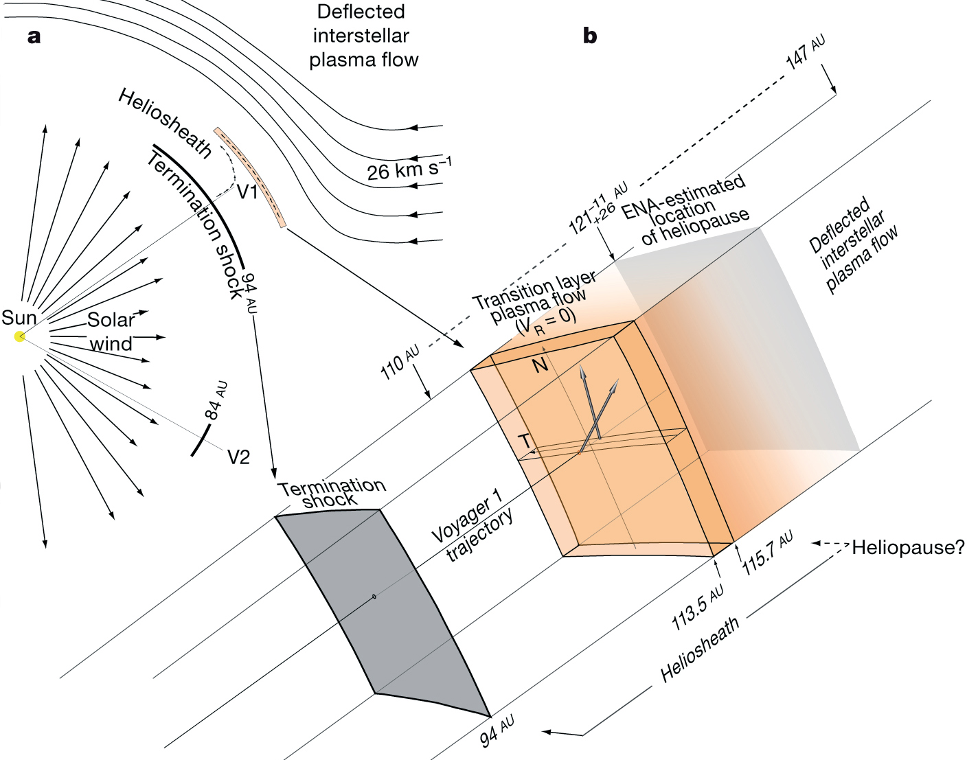 Graphic of the heliosphere and its boundaries in the general direction of  Voyager 1. 