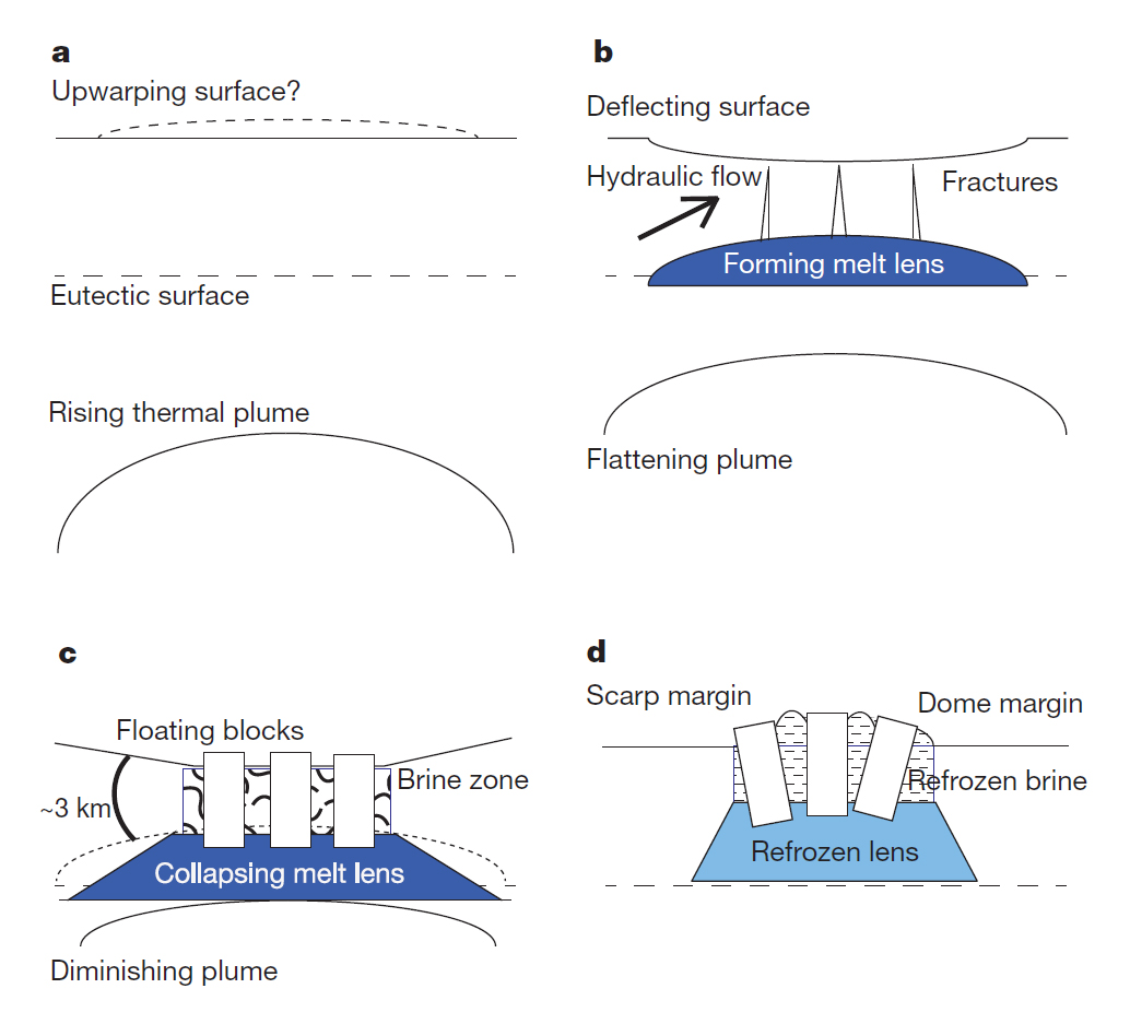 This graphic illustrates the four-step process for building "chaos terrains" on the surface of Jupiter's icy moon Europa.