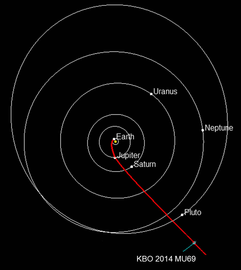 Projected route of NASA’s New Horizons spacecraft toward 2014 MU69