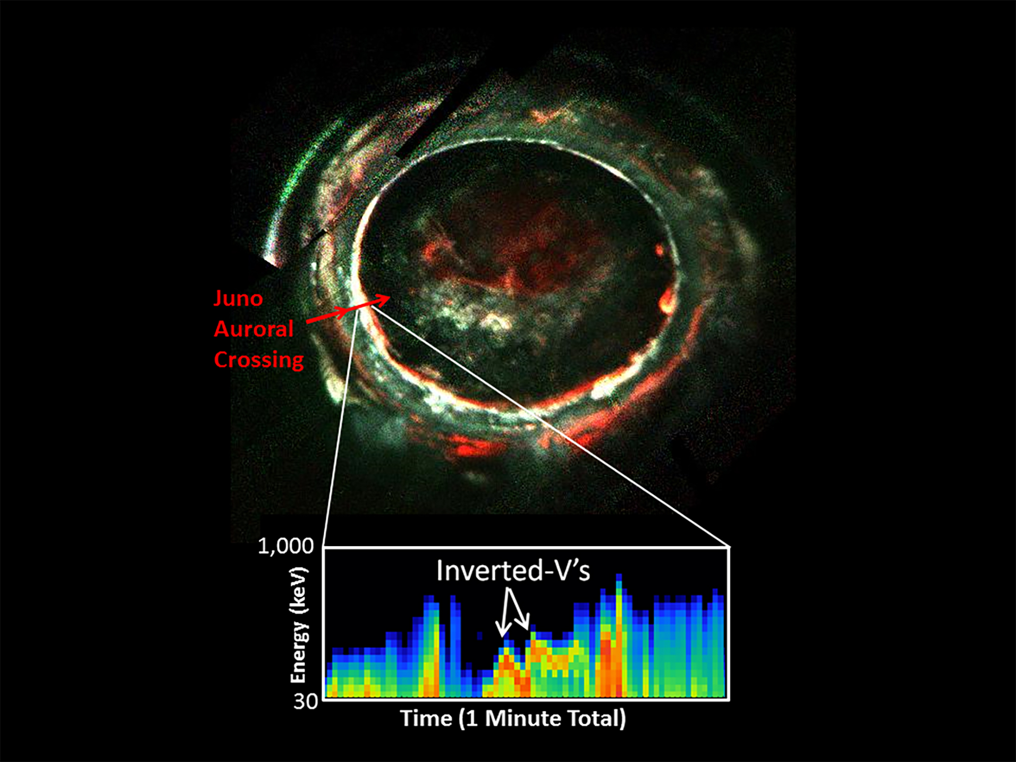 This image, created with data from Juno’s Ultraviolet Spectrograph, marks the path of Juno’s readings of Jupiter’s auroras