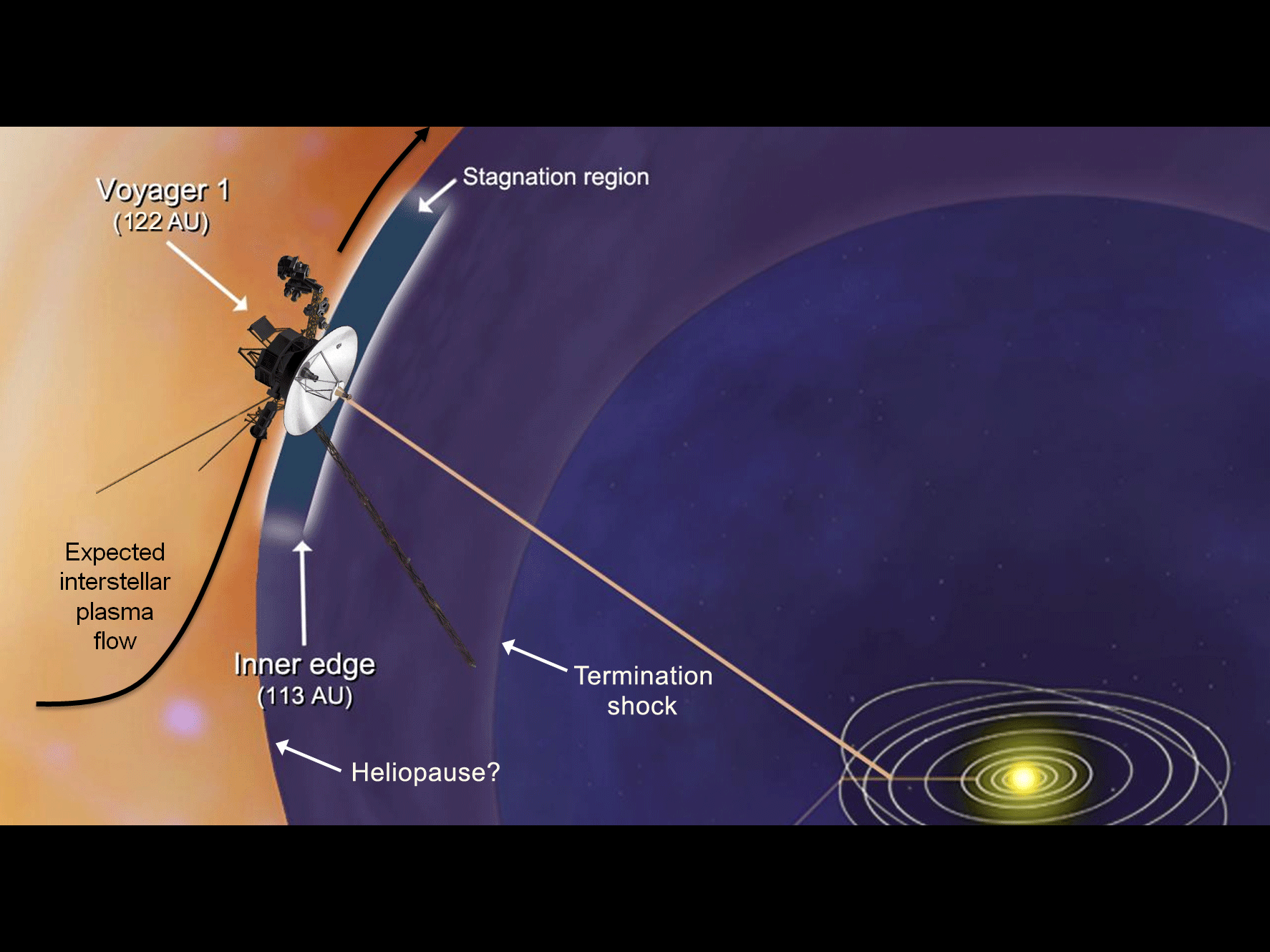 This artist&#039;s concept shows plasma flows around NASA&#039;s Voyager 1 spacecraft as it gets close to entering interstellar space