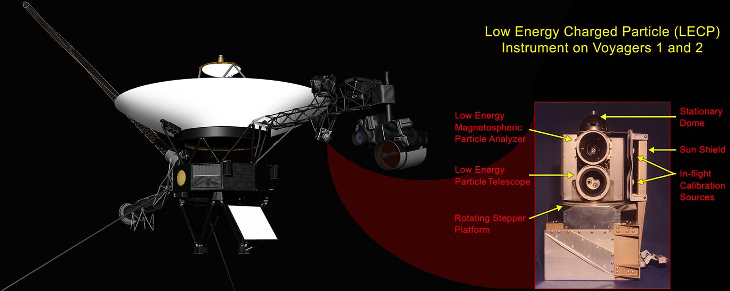 This graphic shows NASA's Voyager 1 spacecraft and the location of its Low-Energy Charged Particle (LECP) instrument