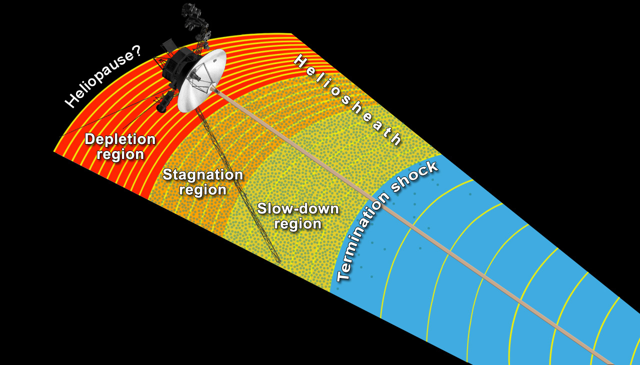 This artist's concept shows NASA's Voyager 1 spacecraft exploring a region called the "depletion region" (or "magnetic highway") at the outer limits of our heliosphere