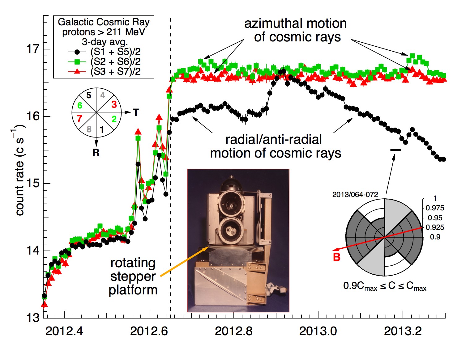 this figure shows that high-speed (near the speed of light) particles called cosmic rays, originating in the galaxy, are not isotropic