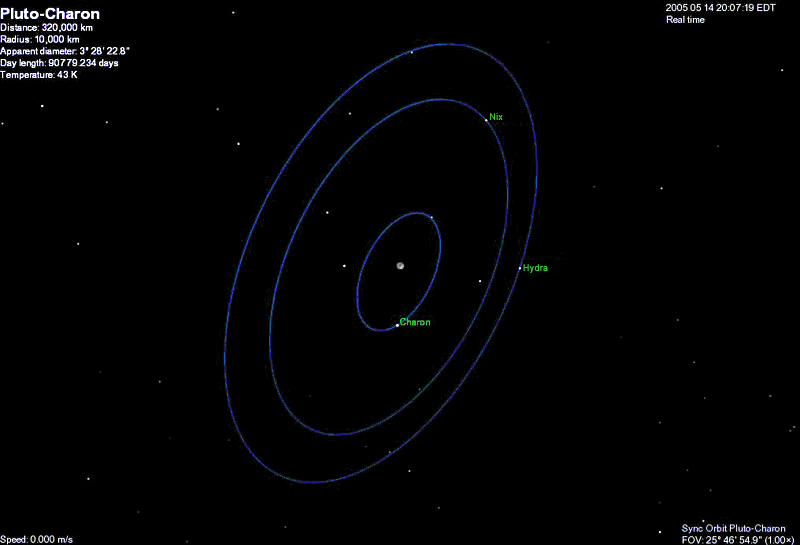 Nix and Hydra have circular, near-resonant orbits in the same plane as Charon, but are more distant from the planet