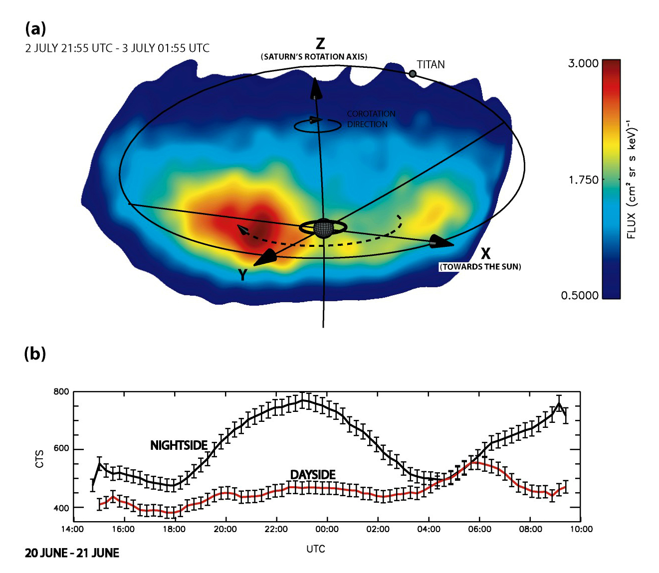 The image of Saturn's magnetosphere (a) was captured by the Ion and Neutral Camera (INCA), part of the Magnetospheric Imaging Instrument (MIMI) on NASA's Cassini spacecraft