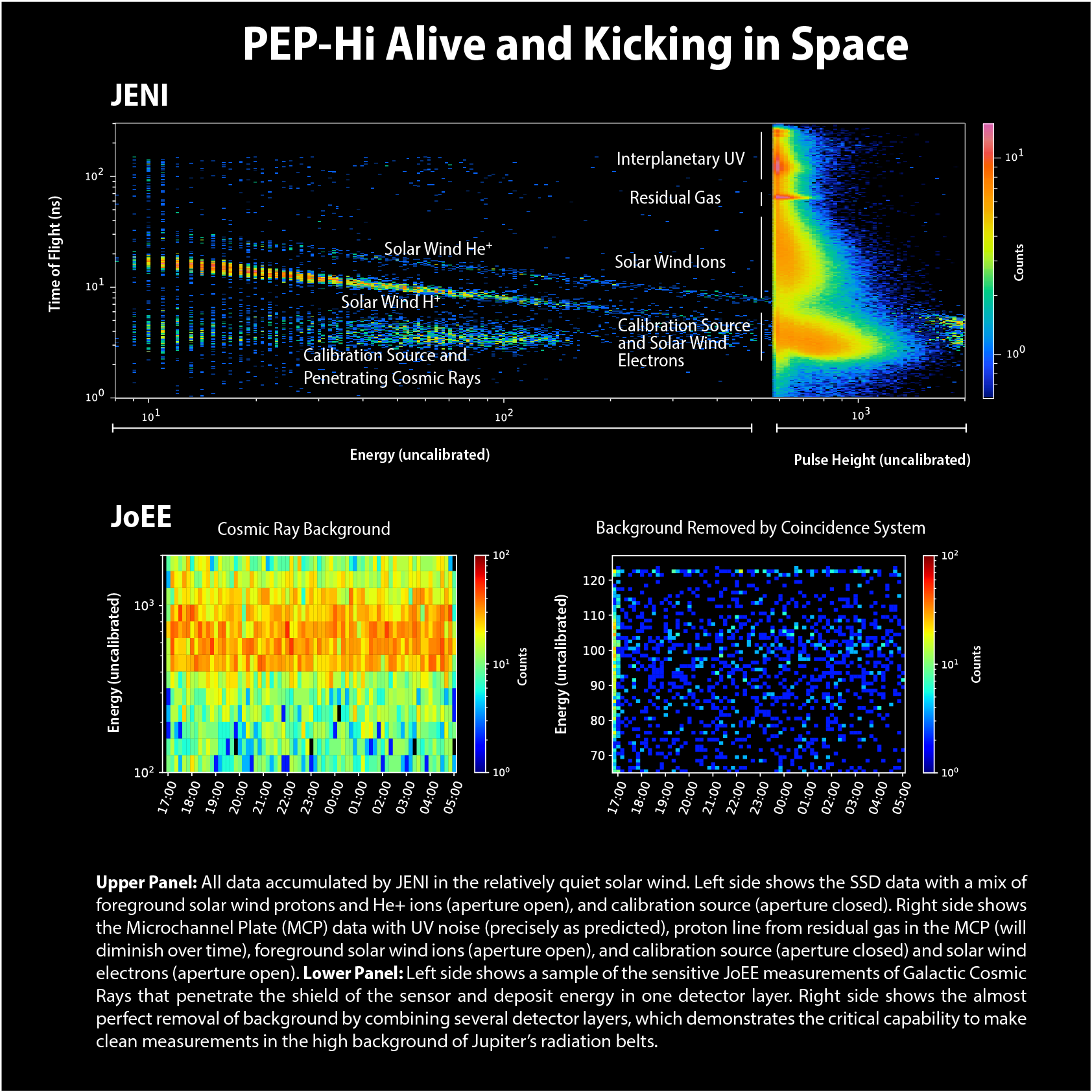 Visualizations and descriptions of the first data returned from the JENI and JoEE instruments, including signals from the solar wind.