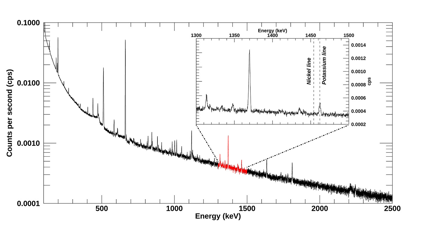 A gamma-ray spectrum acquired with the Psyche GRS detector.