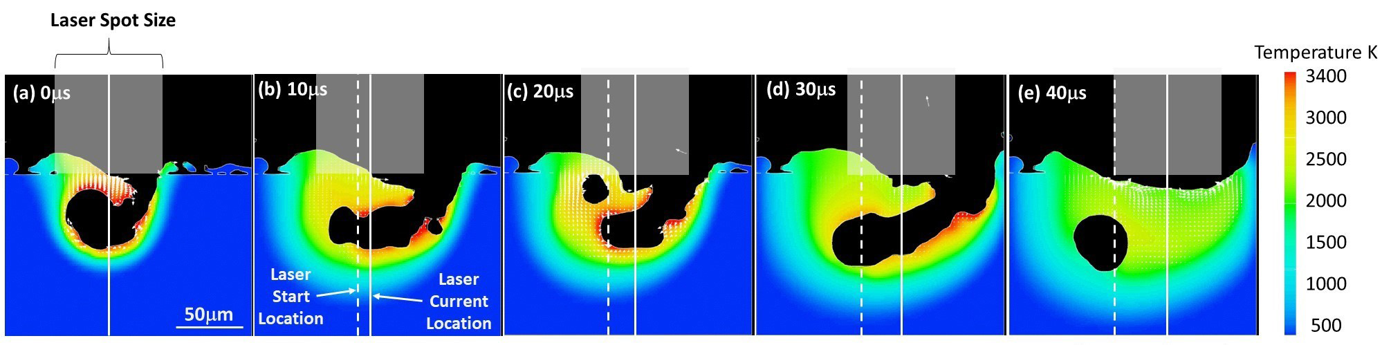 Keyhole Formation