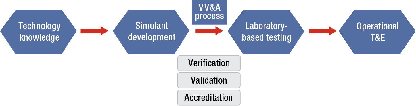 Standardized simulant development process for operational T&E