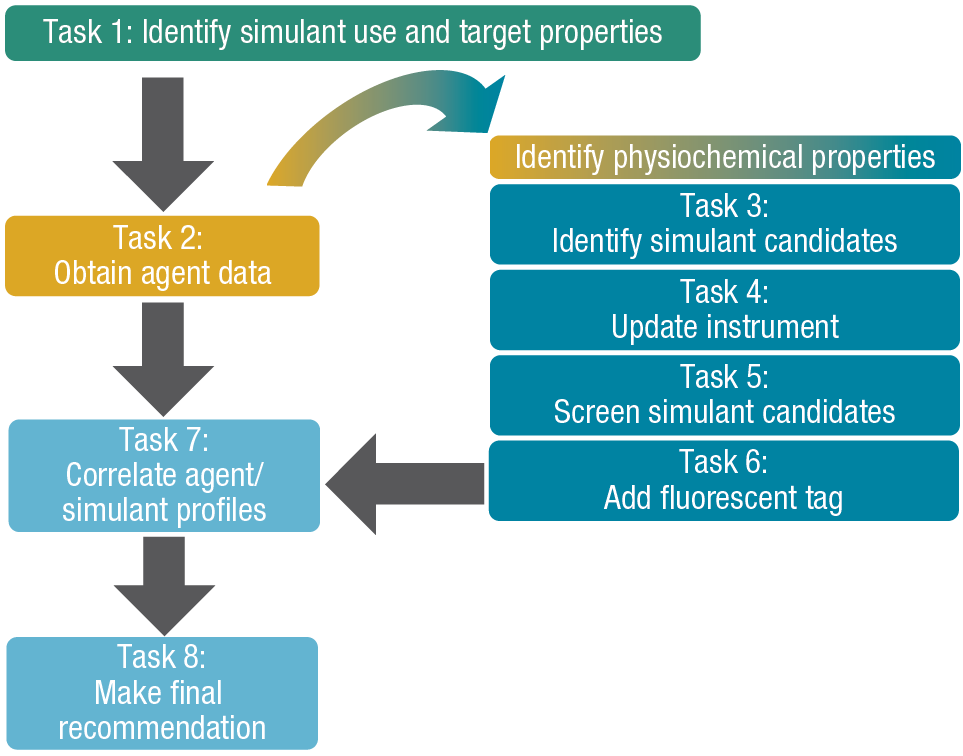 The Auto-Decon simulant down-selection process