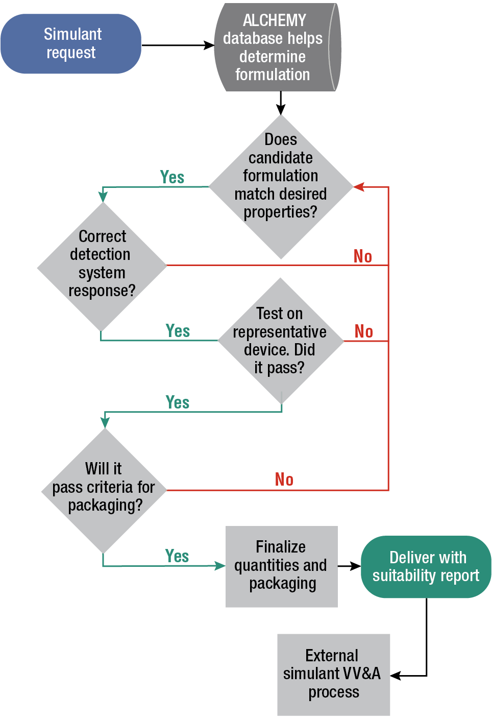 APL simulant development process