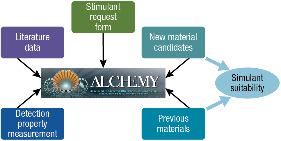 Another visualization of the simulant development process