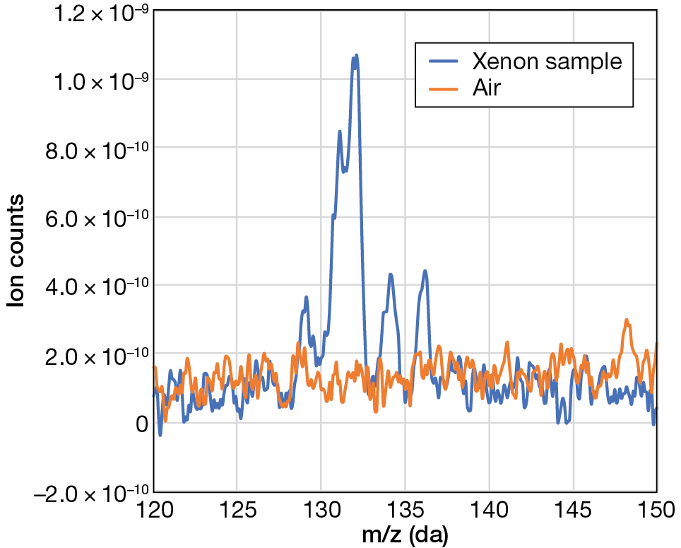 Residual gas analysis of cryotrapped xenon from XeF2.