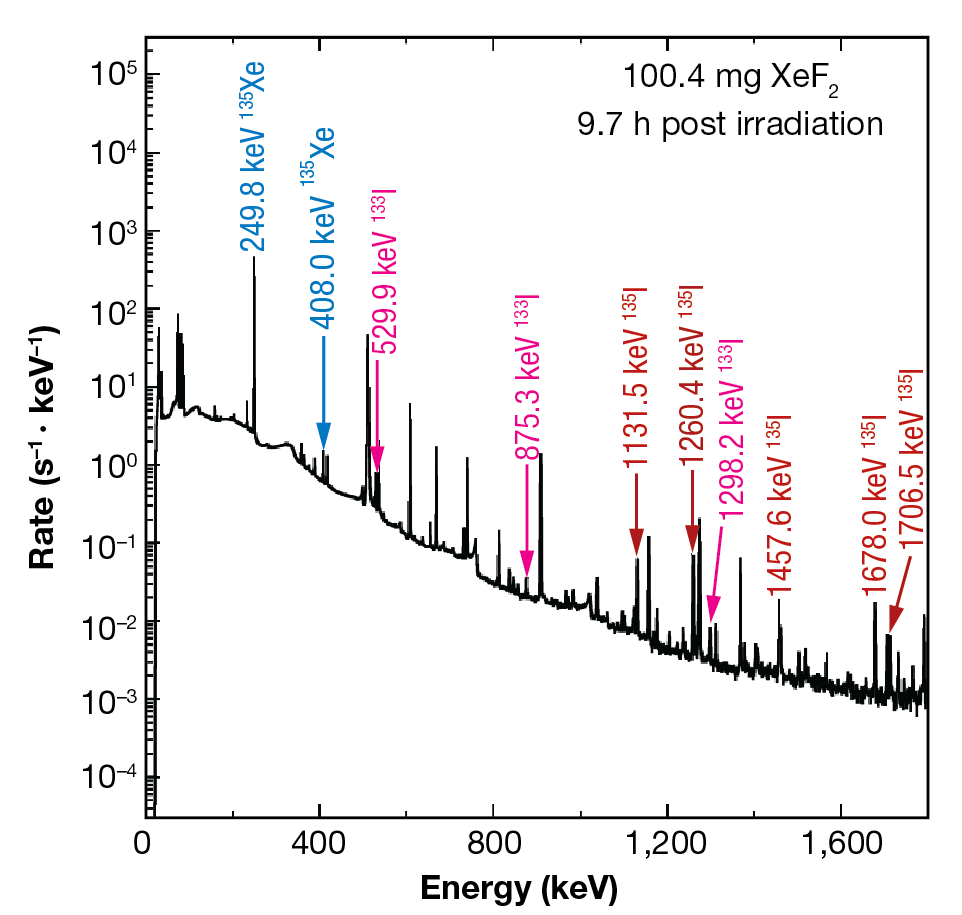 HPGe gamma spectrum for post-irradiated XeF2