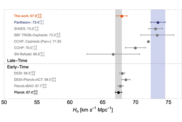 Novel Supernova Analysis Resolves Long-standing Cosmic Mystery