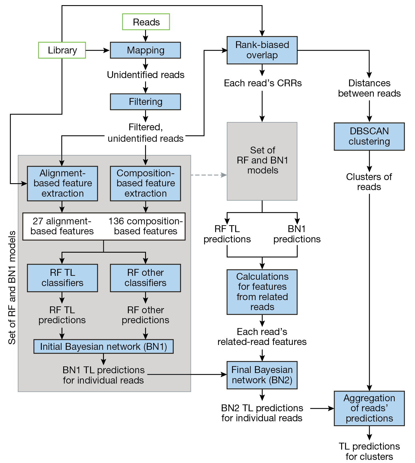 Data flow through model pipeline