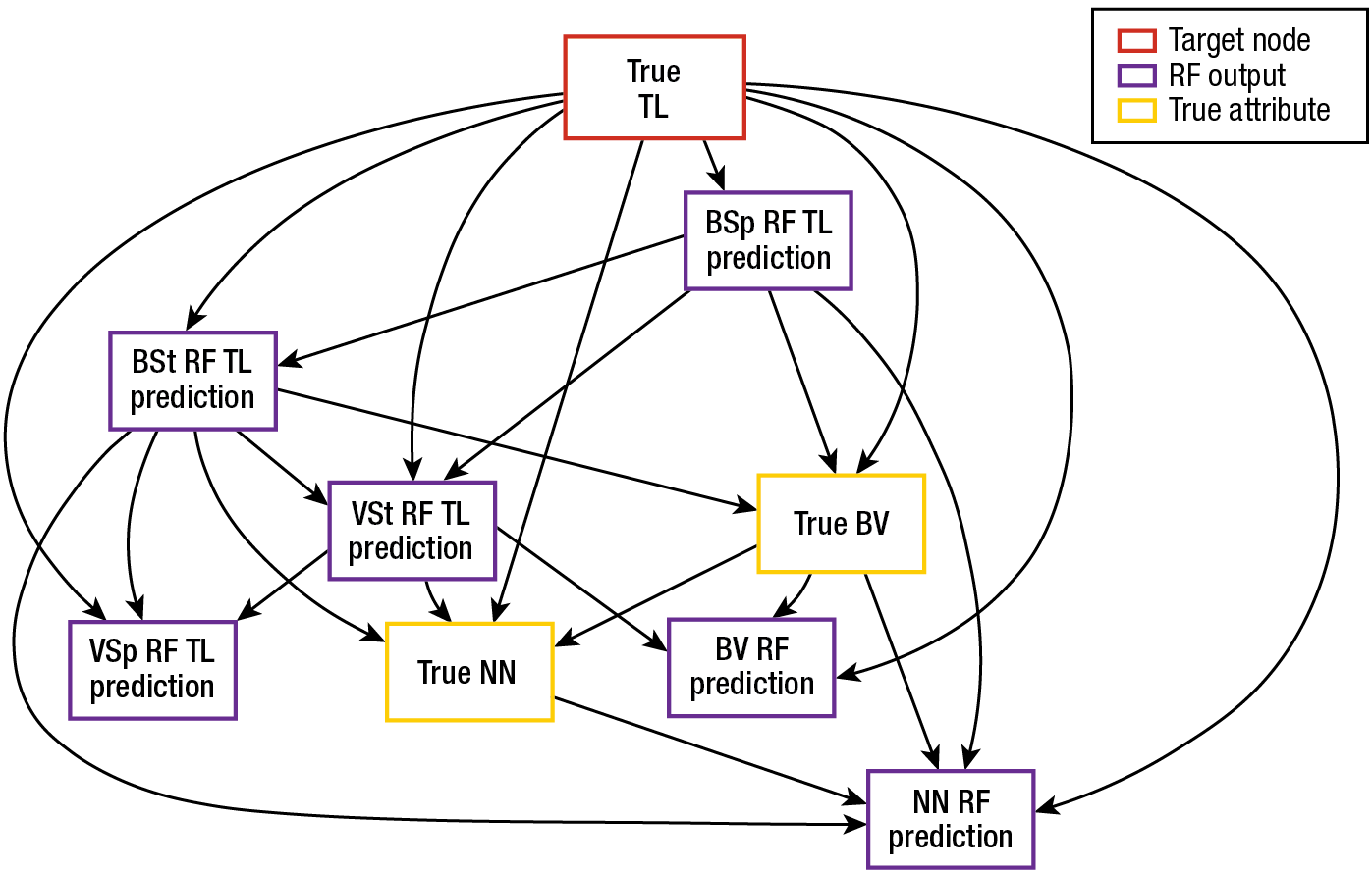 Example of BN1 with learned structure