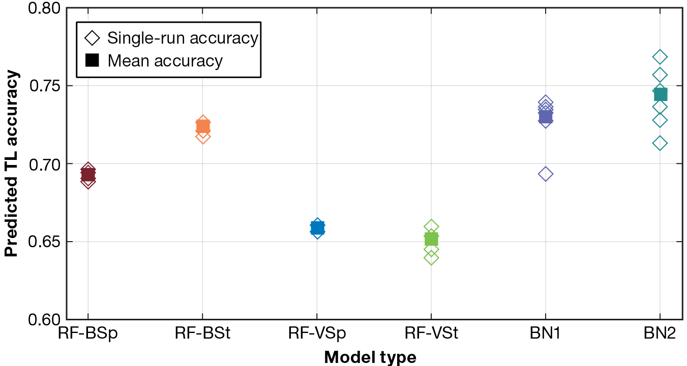 TL classification accuracy (out of five TLs) by model type
