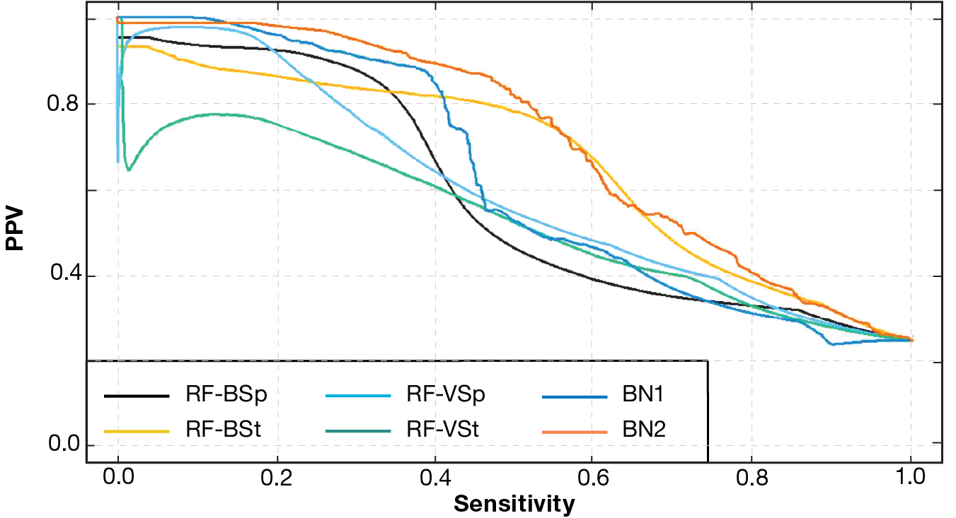 PPV-sensitivity curves