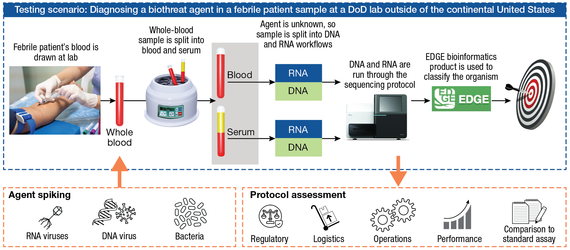 APL testing scenario for comparison of pathogen-agnostic sequencing assays