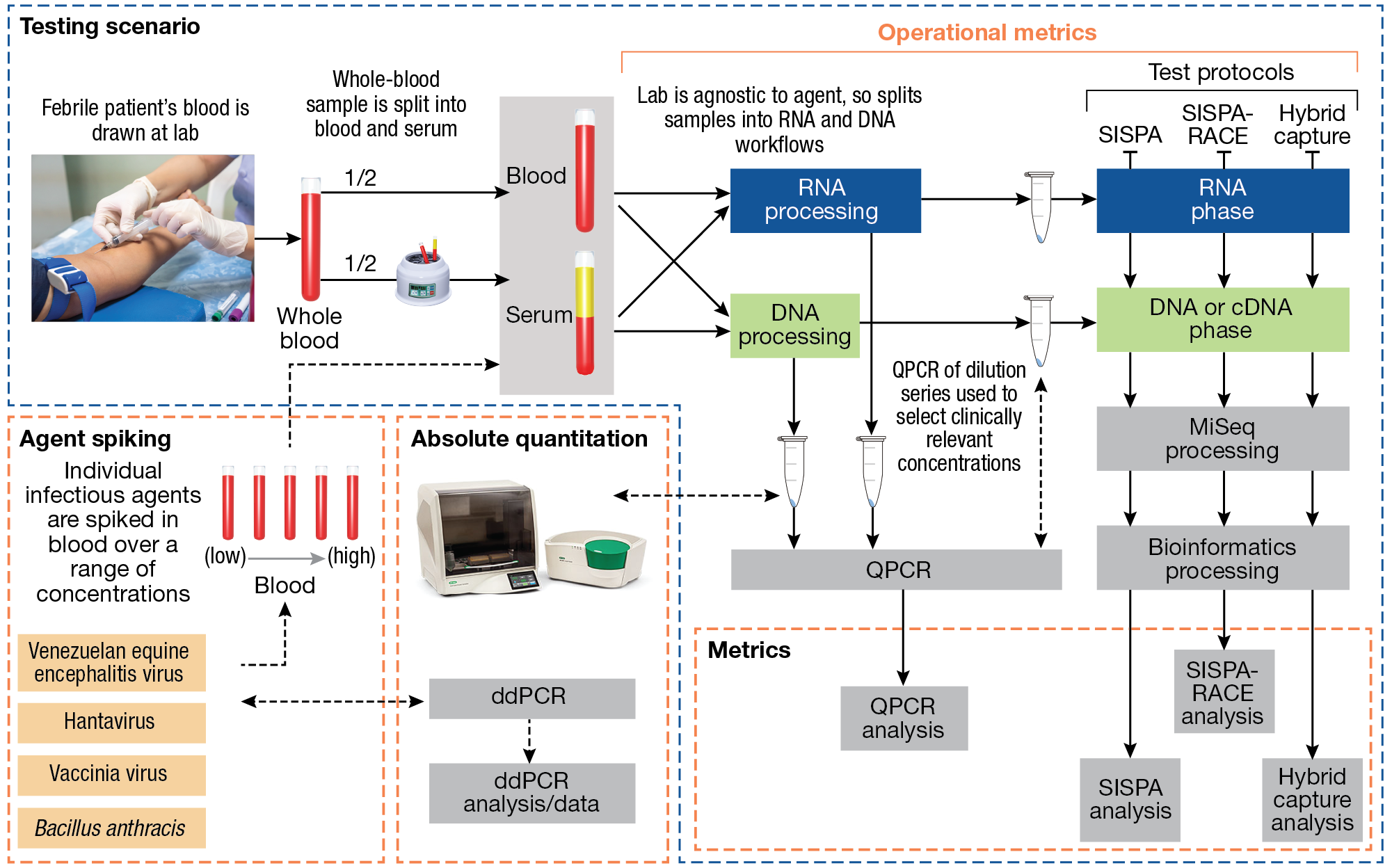 Compartmentalization of performance metrics and process quality control