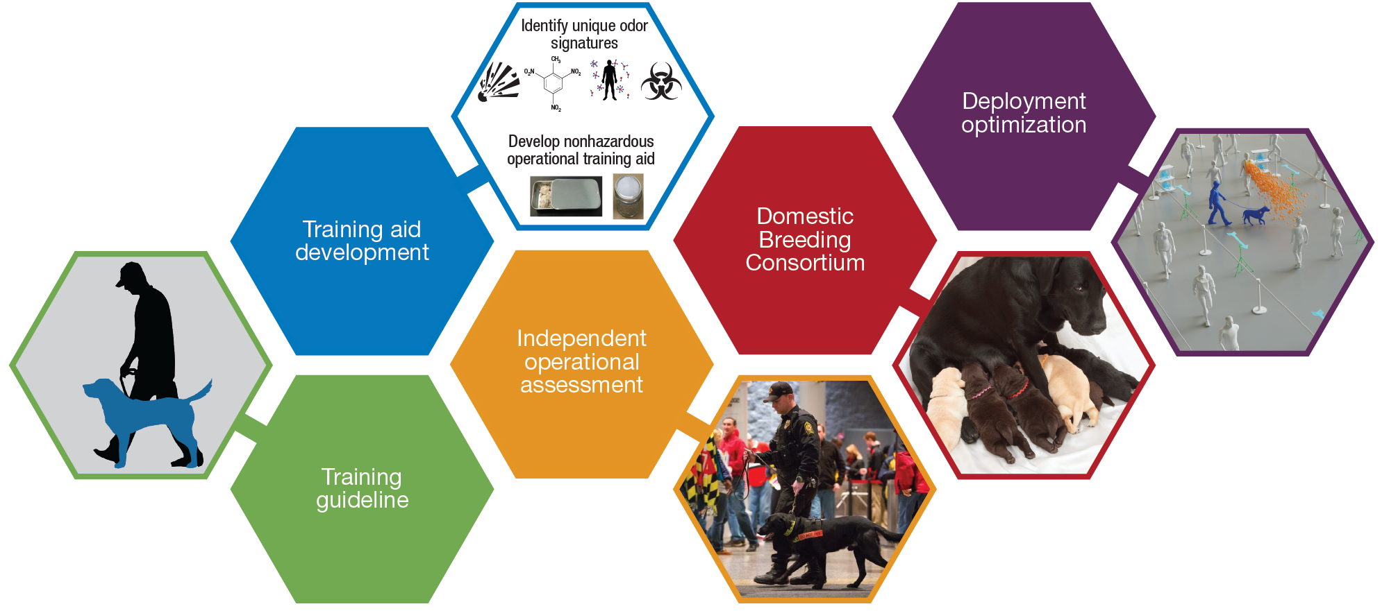 APL’s ODC areas of effort.